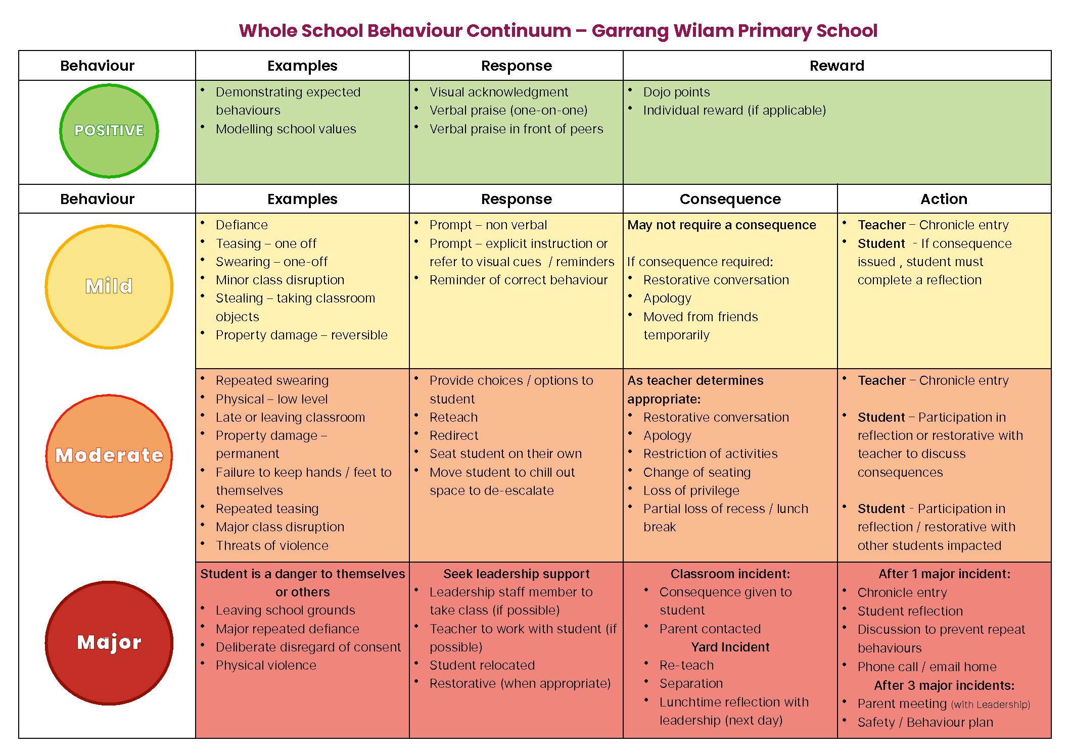 School Wide Positive Behaviour System SWPBS Garrang Wilam Primary 